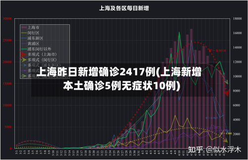 上海昨日新增确诊2417例(上海新增本土确诊5例无症状10例)