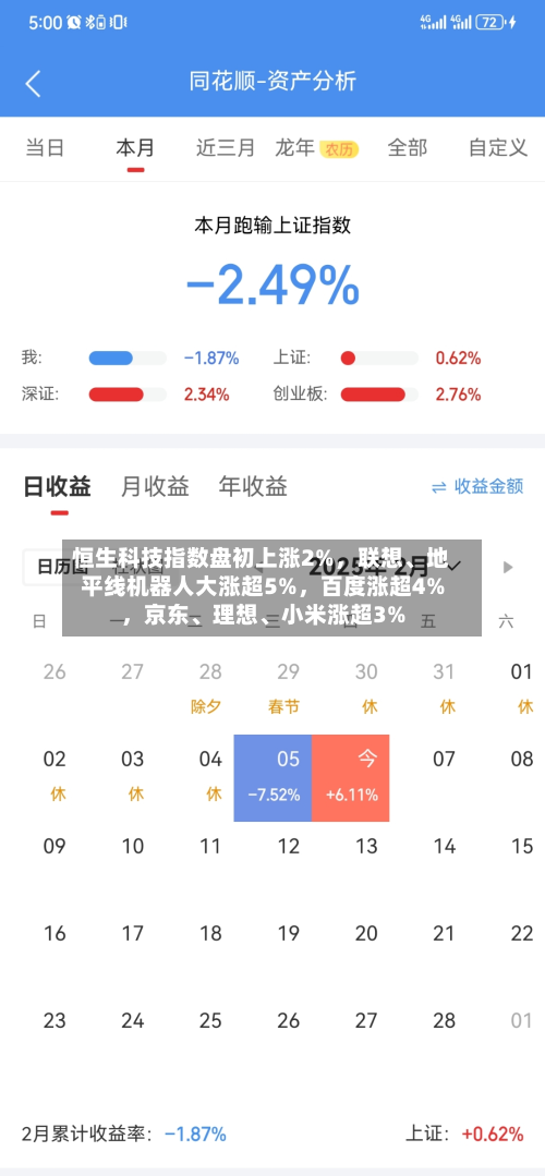 恒生科技指数盘初上涨2%，联想	、地平线机器人大涨超5%，百度涨超4%	，京东、理想、小米涨超3%-第2张图片