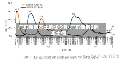 广东新增本土确诊5例/广东新增2例本土病