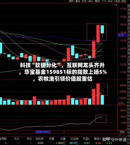 科技“软硬分化”，互联网龙头齐升	，华宝基金159851标的指数上扬5%，农牧渔引领价值股重估-第2张图片