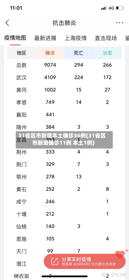 31省区市新增本土确诊36例(31省区市新增确诊11例 本土1例)