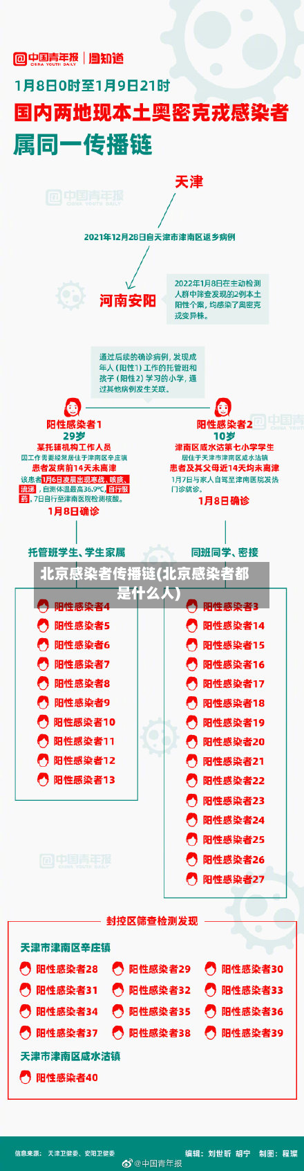 北京感染者传播链(北京感染者都是什么人)