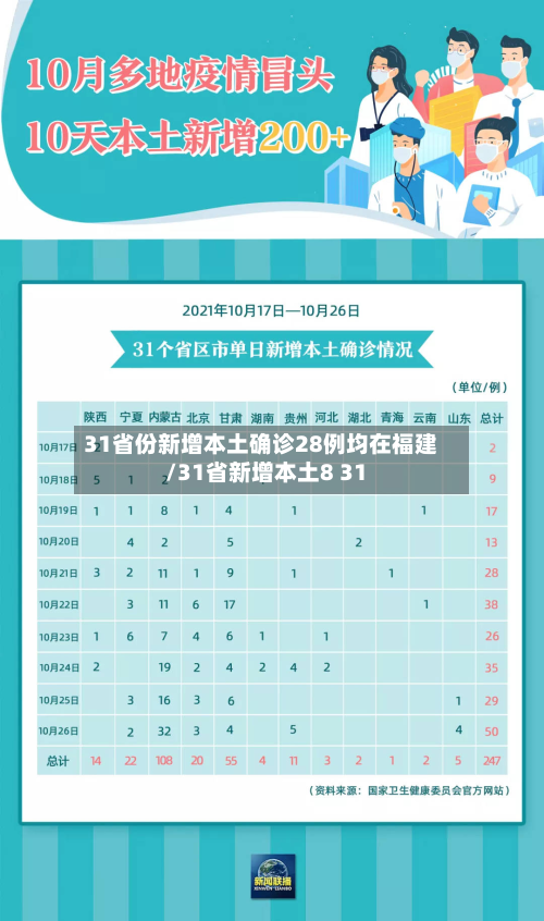 31省份新增本土确诊28例均在福建/31省新增本土8 31