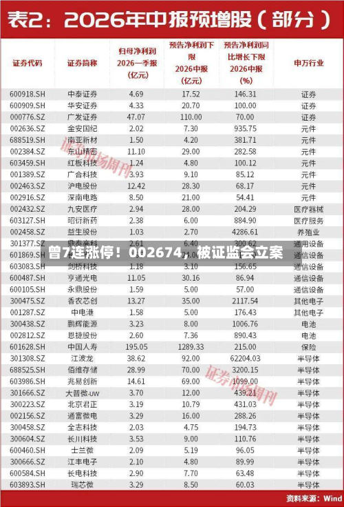 曾7连涨停！002674，被证监会立案