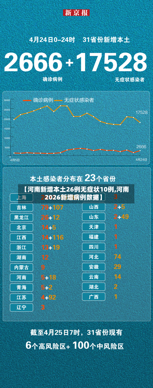 【河南新增本土26例无症状10例,河南2026新增病例数据】