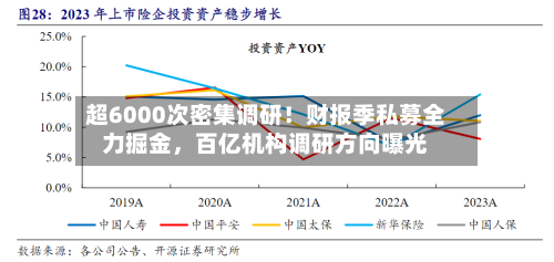 超6000次密集调研！财报季私募全力掘金，百亿机构调研方向曝光