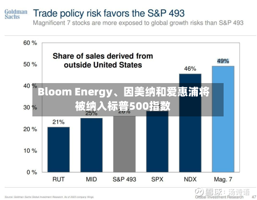 Bloom Energy、因美纳和爱惠浦将被纳入标普500指数-第2张图片