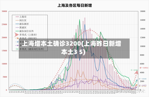 上海增本土确诊3200(上海昨日新增本土3 5)