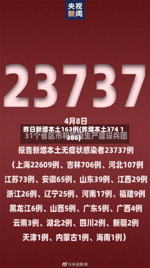 昨日新增本土163例(昨增本土374 1386)-第2张图片