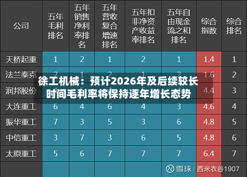 徐工机械:预计2026年及后续较长时间毛利率将保持逐年增长态势-第1张图片