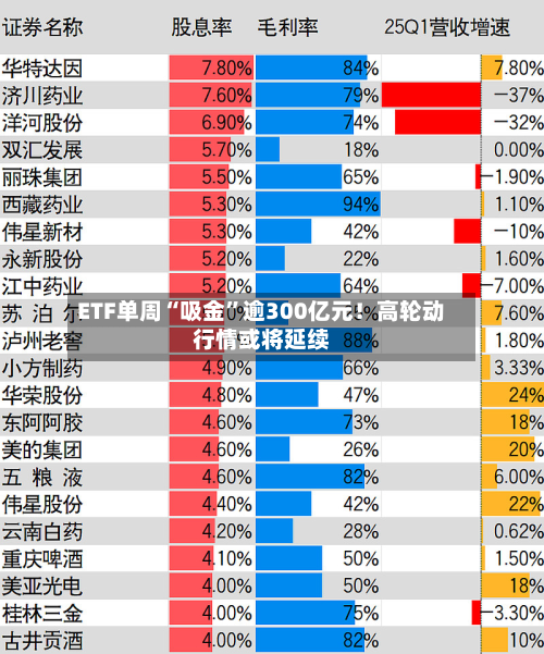 ETF单周“吸金”逾300亿元！高轮动行情或将延续