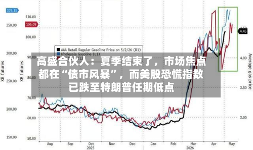 高盛合伙人：夏季结束了，市场焦点都在“债市风暴	”	，而美股恐慌指数已跌至特朗普任期低点-第2张图片