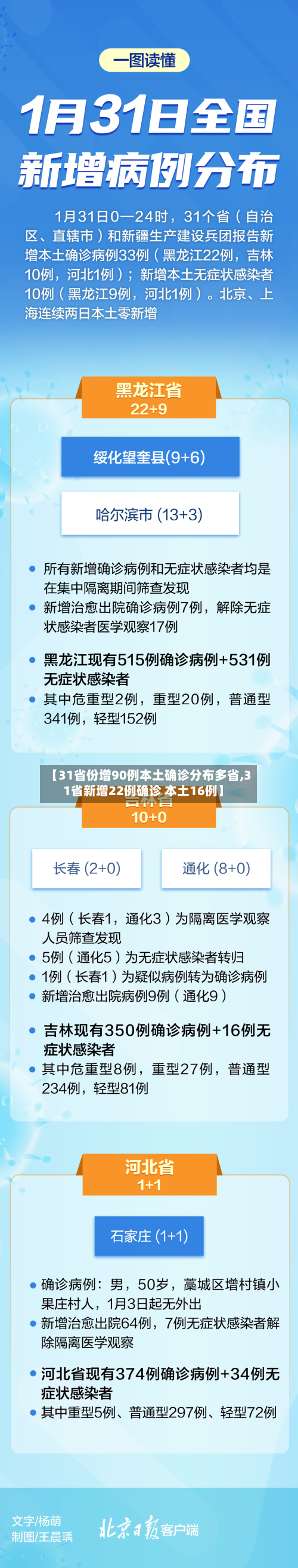 【31省份增90例本土确诊分布多省,31省新增22例确诊 本土16例】
