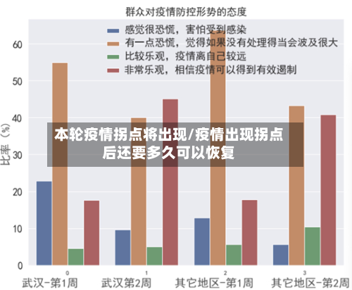 本轮疫情拐点将出现/疫情出现拐点后还要多久可以恢复