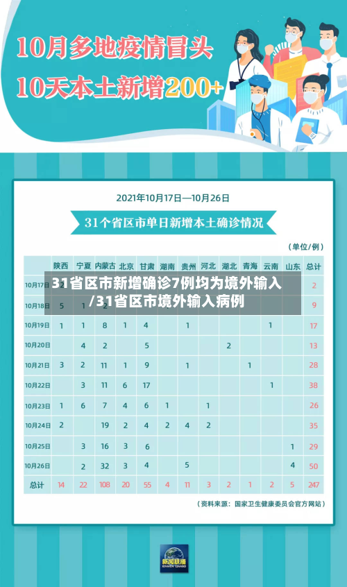 31省区市新增确诊7例均为境外输入/31省区市境外输入病例