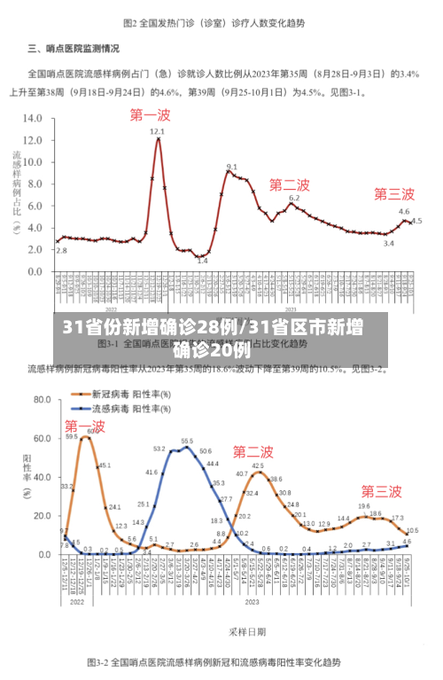 31省份新增确诊28例/31省区市新增确诊20例-第3张图片