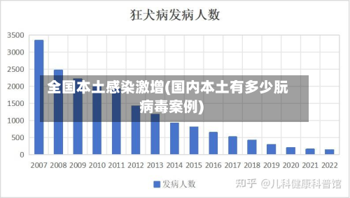 全国本土感染激增(国内本土有多少朊病毒案例)