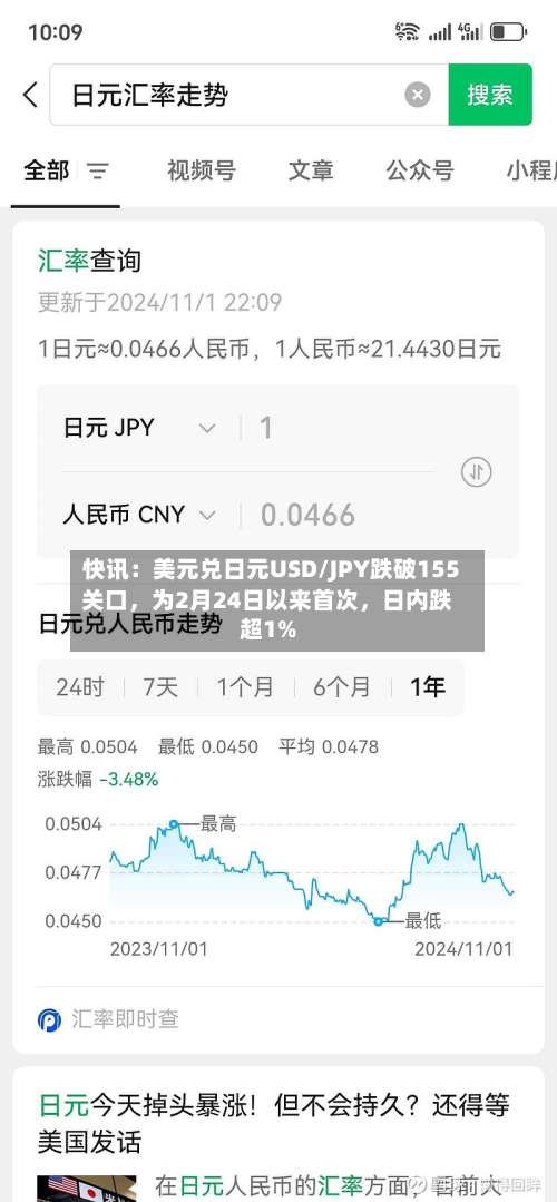 快讯：美元兑日元USD/JPY跌破155关口	，为2月24日以来首次，日内跌超1%-第2张图片