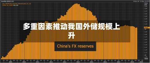 多重因素推动我国外储规模上升-第2张图片