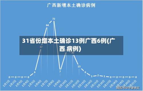 31省份增本土确诊13例广西6例(广西 病例)