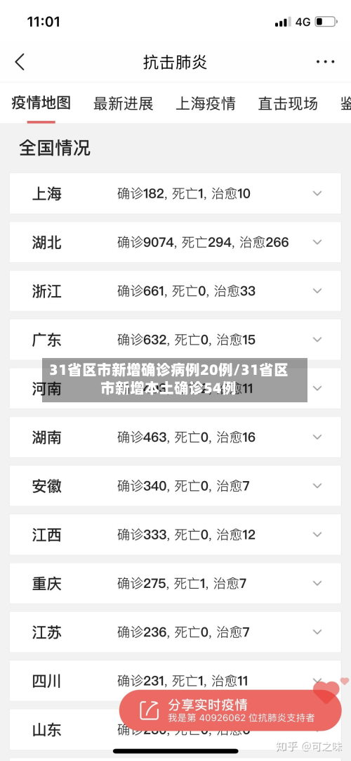 31省区市新增确诊病例20例/31省区市新增本土确诊54例-第3张图片