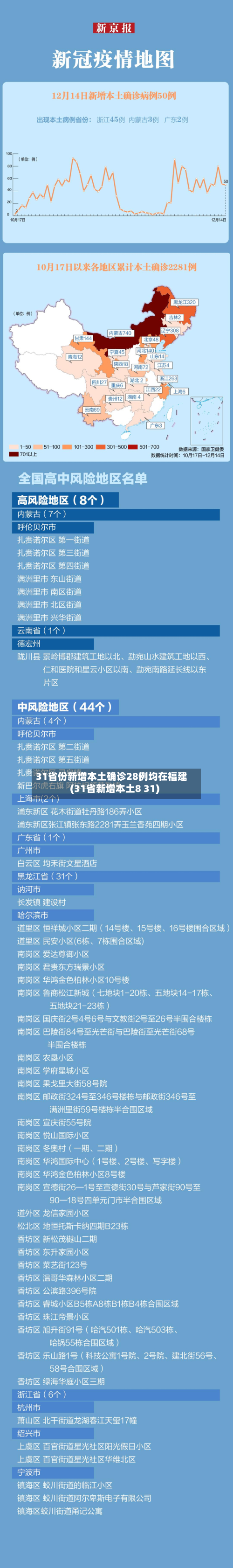 31省份新增本土确诊28例均在福建(31省新增本土8 31)