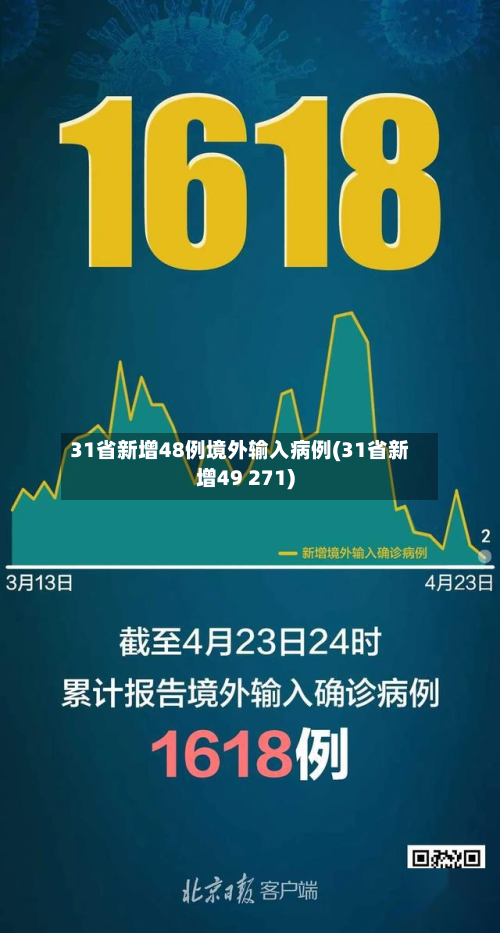 31省新增48例境外输入病例(31省新增49 271)-第2张图片