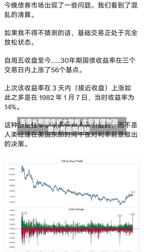 美国长期国债扩大跌幅 此前美国财政部公布回购目标-第2张图片