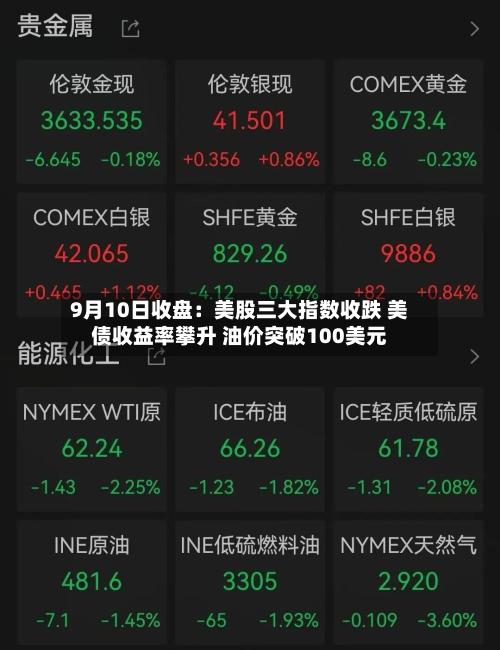 9月10日收盘:美股三大指数收跌 美债收益率攀升 油价突破100美元-第1张图片