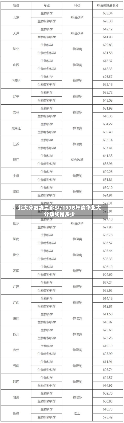 北大分数线是多少/1978年清华北大分数线是多少-第3张图片