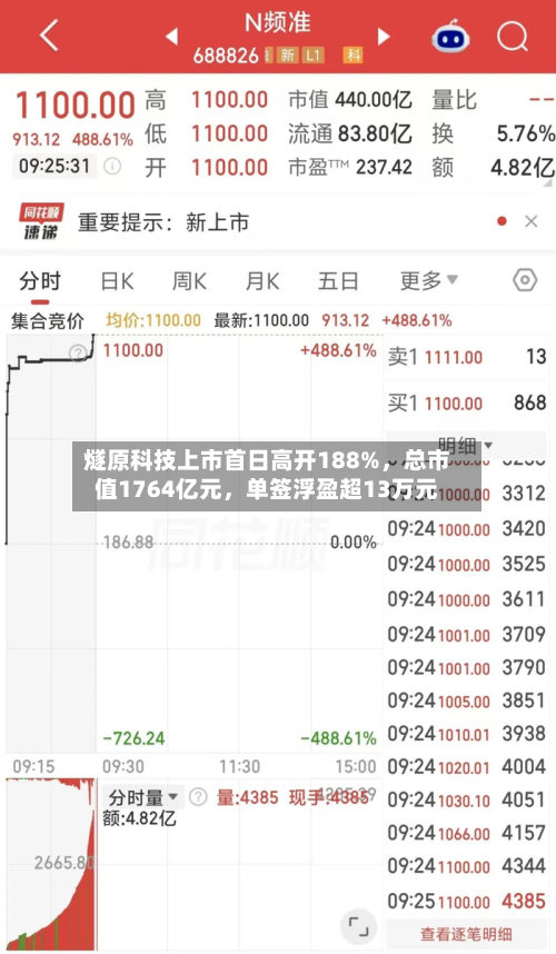 燧原科技上市首日高开188%，总市值1764亿元	，单签浮盈超13万元-第1张图片