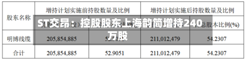 ST交昂:控股股东上海韵简增持240万股