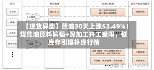 【现货异动】蒽油30天上涨53.49%！煤焦油原料偏强+深加工开工受限，低库存引爆补库行情