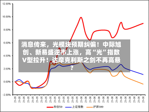消息传来，光模块预期纠偏！中际旭创、新易盛逆市上涨，高“光”指数V型拉升！达摩克利斯之剑不再高悬？-第2张图片