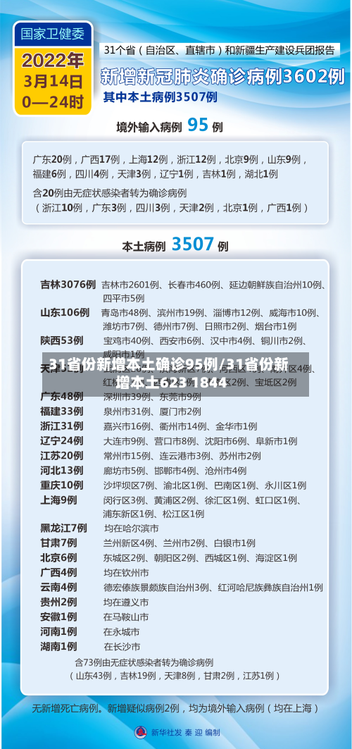 31省份新增本土确诊95例/31省份新增本土623 1844