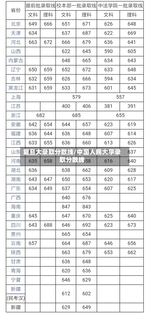 复旦大录取分数线/中国人民大学录取分数线