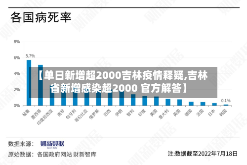 【单日新增超2000吉林疫情释疑,吉林省新增感染超2000 官方解答】