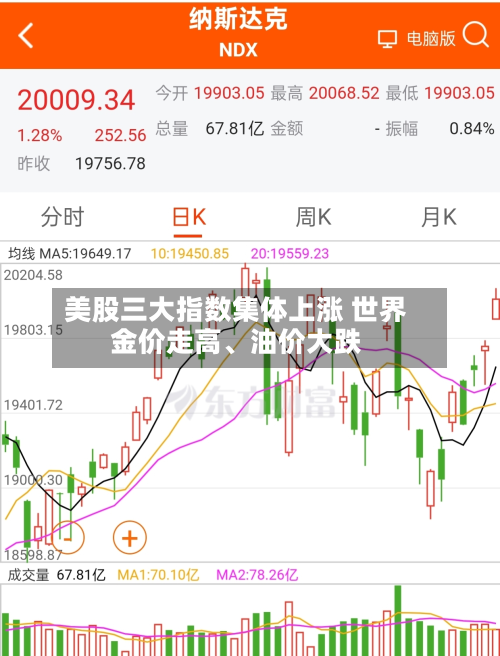 美股三大指数集体上涨 世界金价走高、油价大跌-第2张图片