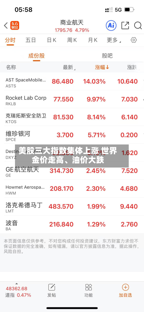 美股三大指数集体上涨 世界金价走高、油价大跌-第3张图片
