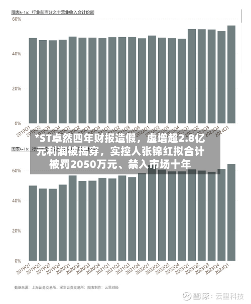 *ST卓然四年财报造假,虚增超2.8亿元利润被揭穿,实控人张锦红拟合计被罚2050万元、禁入市场十年