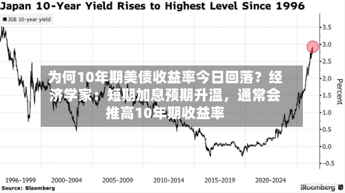 为何10年期美债收益率今日回落？经济学家：短期加息预期升温	，通常会推高10年期收益率-第3张图片