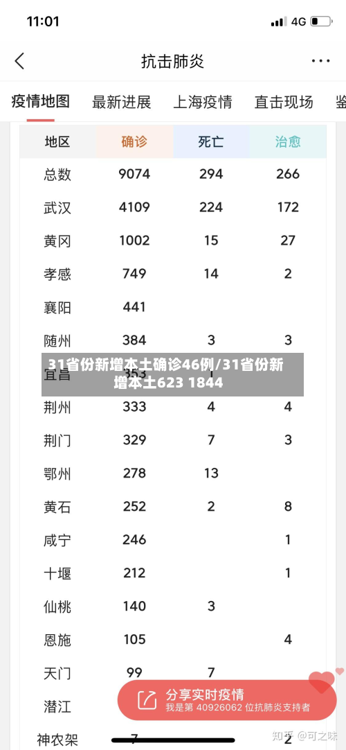 31省份新增本土确诊46例/31省份新增本土623 1844