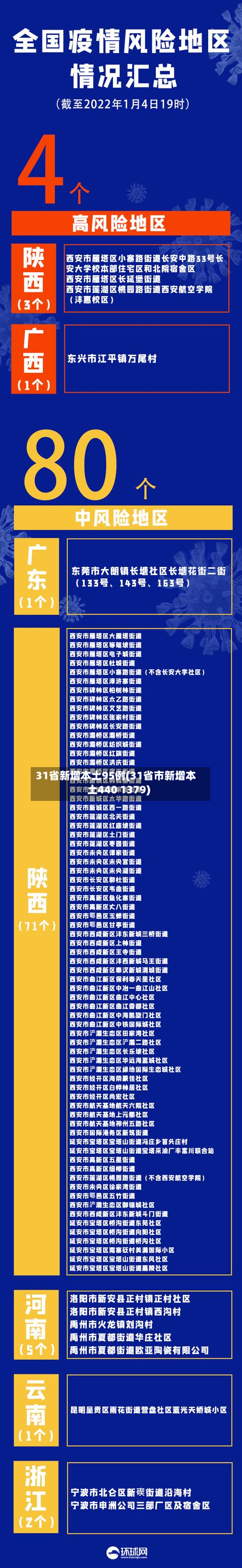 31省新增本土95例(31省市新增本土440 1379)