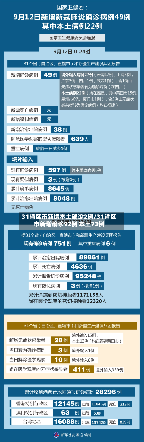 31省区市新增本土确诊2例/31省区市新增确诊92例 本土73例-第2张图片