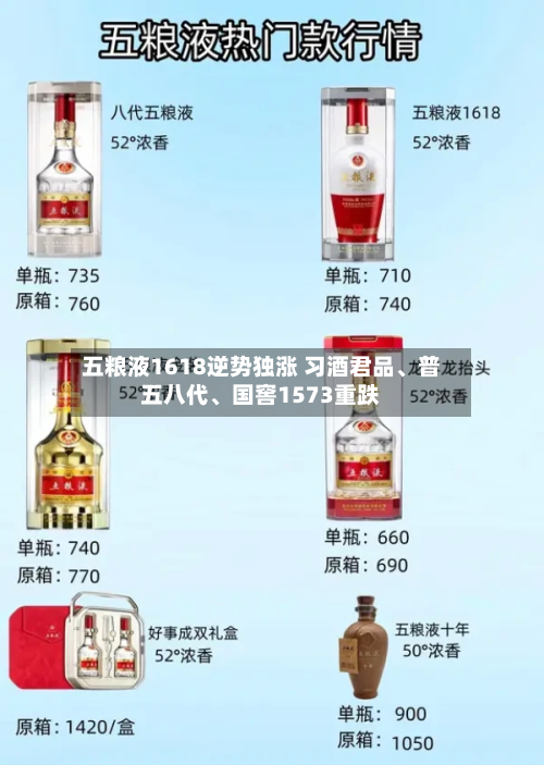 五粮液1618逆势独涨 习酒君品、普五八代、国窖1573重跌