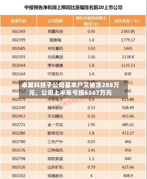 卓翼科技子公司基本户又被冻288万元，公司上半年亏损6567万元-第1张图片