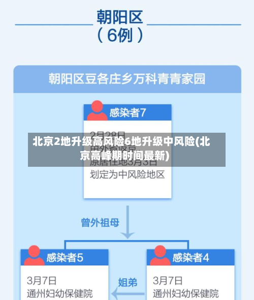 北京2地升级高风险6地升级中风险(北京高峰期时间最新)