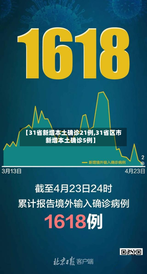 【31省新增本土确诊21例,31省区市新增本土确诊5例】-第2张图片