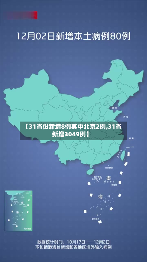 【31省份新增8例其中北京2例,31省新增3049例】