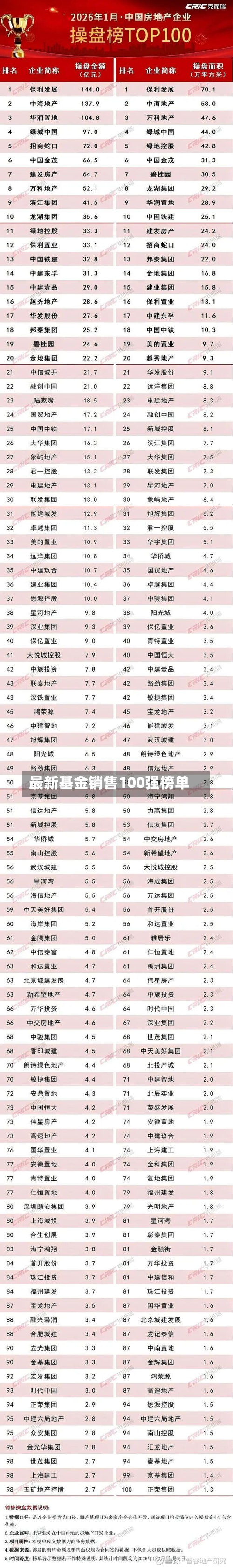 最新基金销售100强榜单-第3张图片